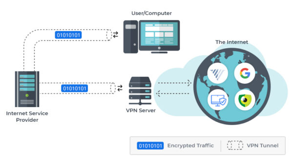 how VPN works