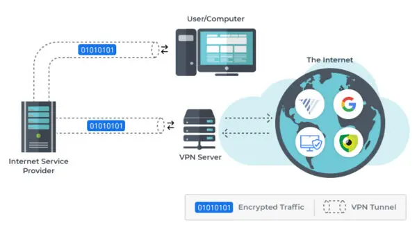 how VPN works